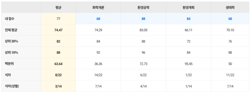 2026 국가직 7급 공채 일반환경직렬 2차 시험 후기(feat. 환경계획 1등)(260924 작성중)