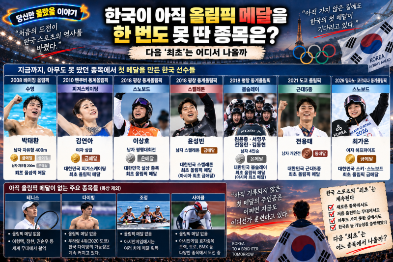 한국이 아직 올림픽 메달을 한 번도 못 딴 종목은? 다음 ‘최초’는 어디서 나올까