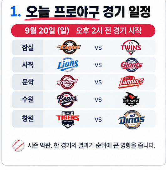 9월 20일 프로야구 5경기 오후 2시 시작, LG 한화 꺾고 7연승 갈까?