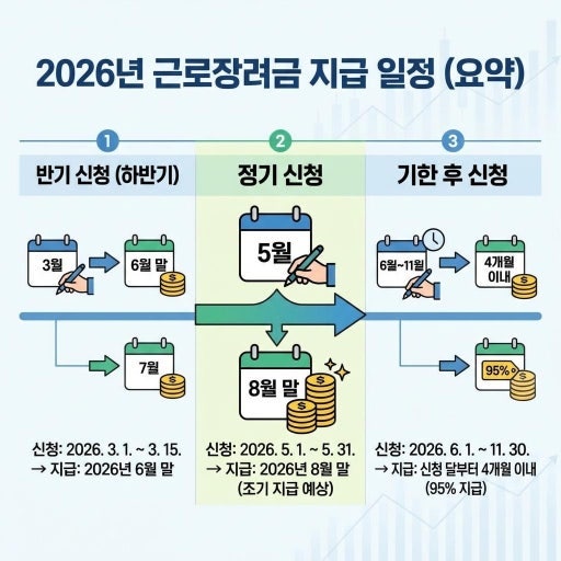 2026 근로장려금 반기신청 지급일 총정리｜12월 17일 언제 입금될까?