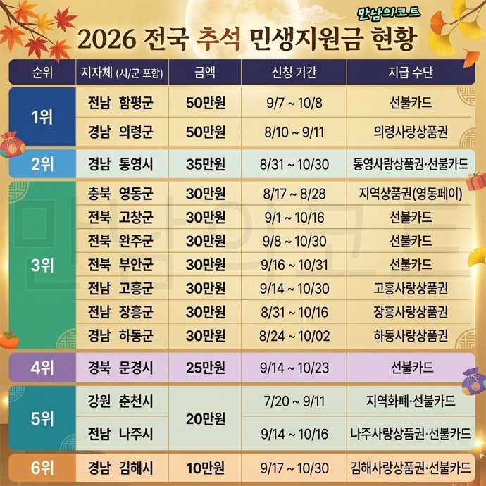 추석 지원금 최대로 주는 곳은? 전국 명절 위로금 취약계층 대상 및 금액 정리