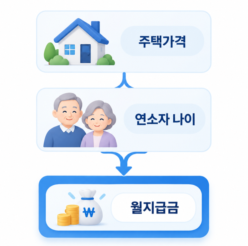 주택모기지론 수령액 집값별 월 지급액 정리