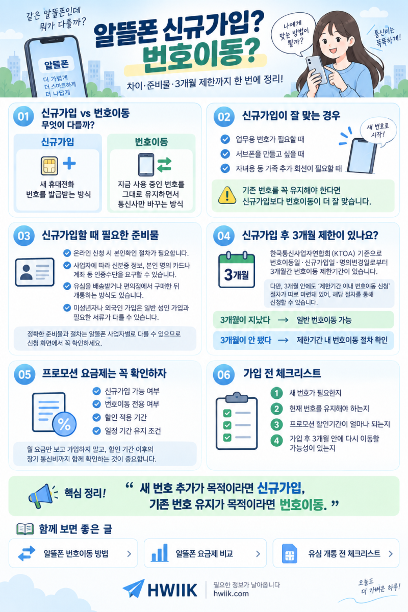 알뜰폰 신규가입 조건｜번호이동과 차이·준비물·3개월 제한 정리