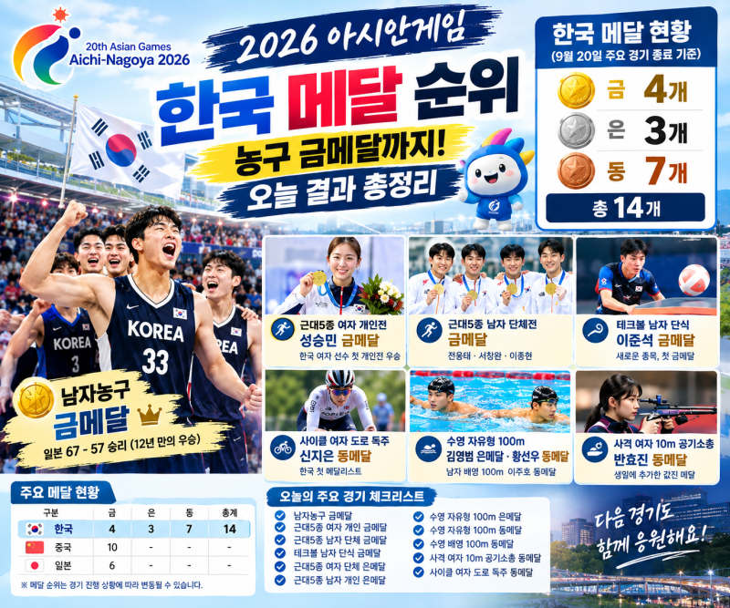 2026 아시안게임 한국 메달 순위, 9월20일 오늘 결과 정리
