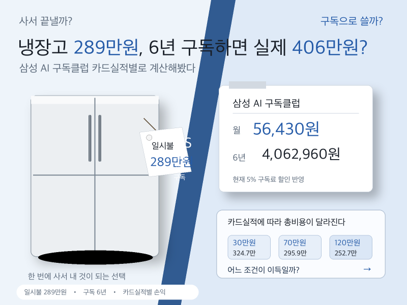 냉장고 289만원, 6년 구독하면 실제 406만원? 삼성 AI 구독클럽 카드실적별로 계산해봤다