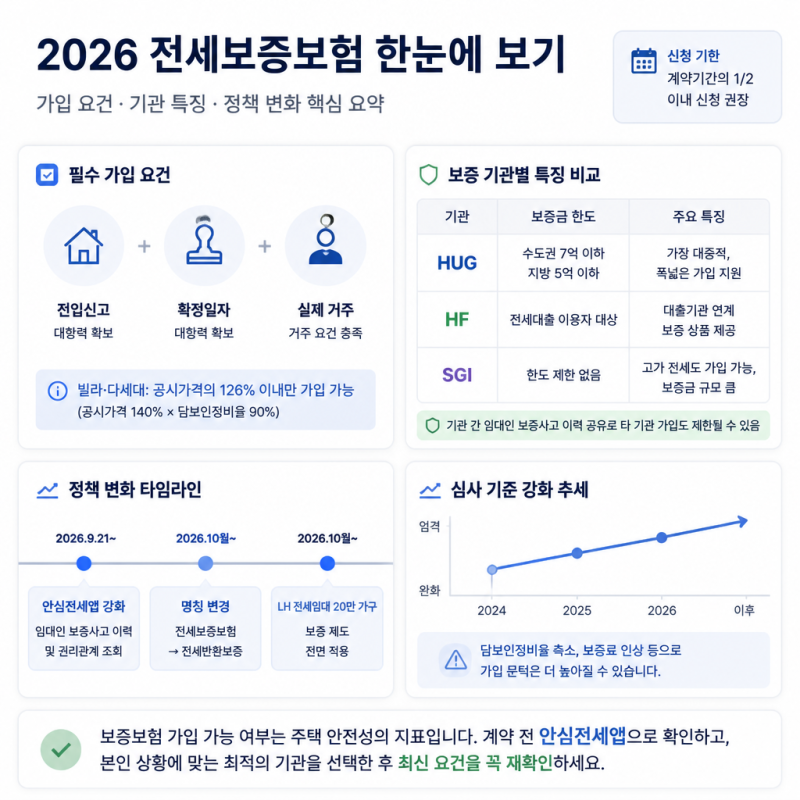 2026 전세보증보험 가입 방법과 변경되는 필수 요건 정리