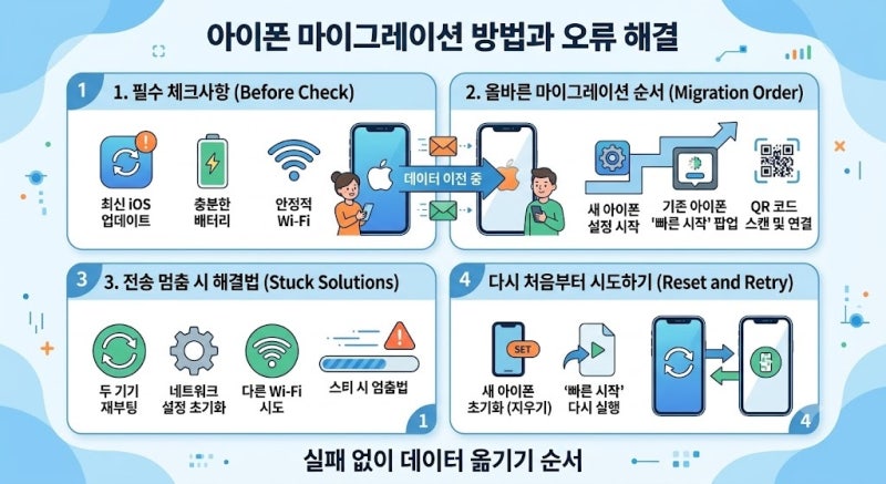 아이폰 마이그레이션 방법과 오류 해결: 실패 없이 데이터 옮기는 순서