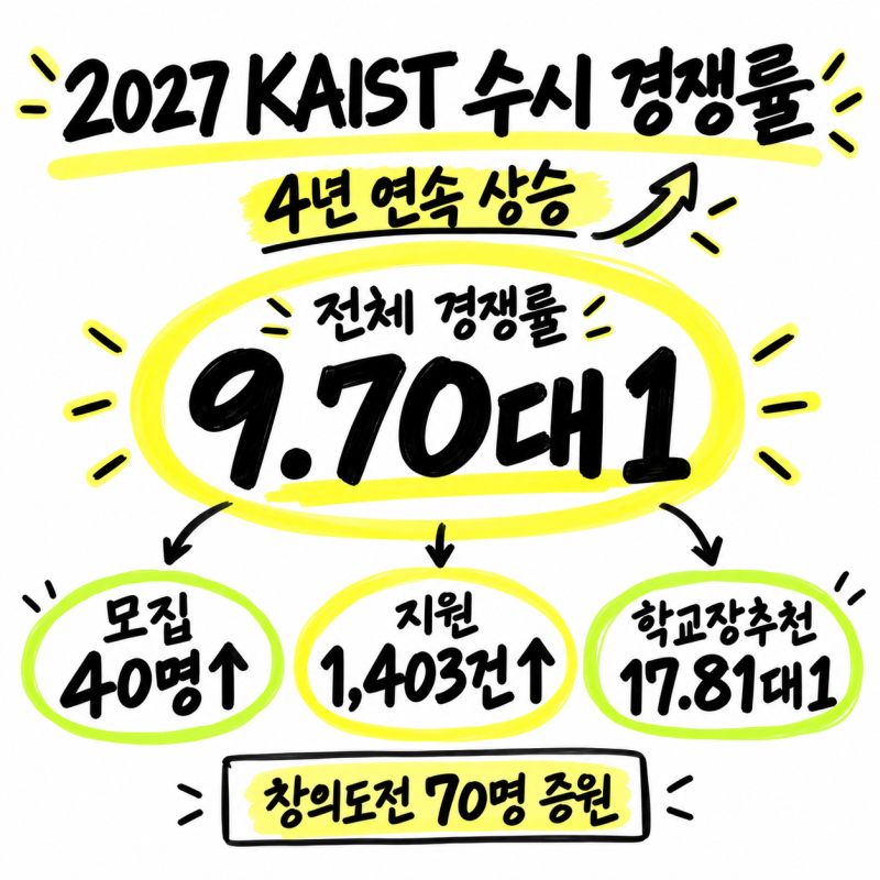 2027 KAIST 수시 경쟁률 9.70대1, 4년 연속 상승 경쟁률보다 먼저 볼 전형별 변화