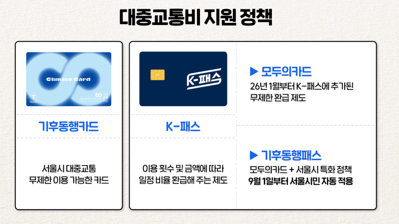기후동행패스 신청 및 전환 총정리! K패스 통합 혜택과 지금 당장 해야 할 일