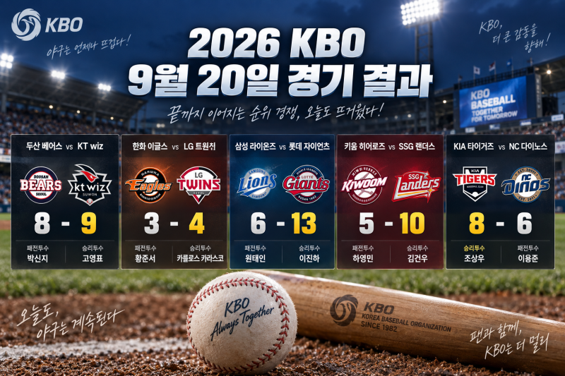 2026 KBO 오늘 경기 결과 총정리: KT·LG·KIA 승리와 순위 경쟁 변화