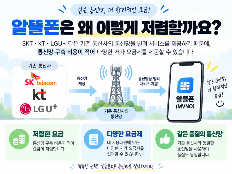 2026 알뜰폰 요금제 비교｜월 1만원 이하·무제한·eSIM 고르는 법