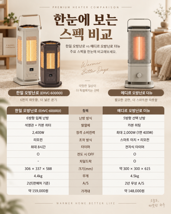 가정용 오방난로 비교 및 추천｜한일 vs 에디르 7가지 차이, 6방향과 5방향 뭐가 좋을까?