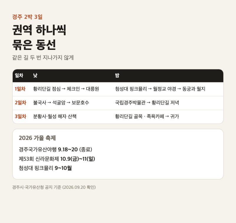 경주 2박 3일 코스, 권역별로 묶어서 이동 줄인 동선 (2026 신라문화제 10월 9~11일)