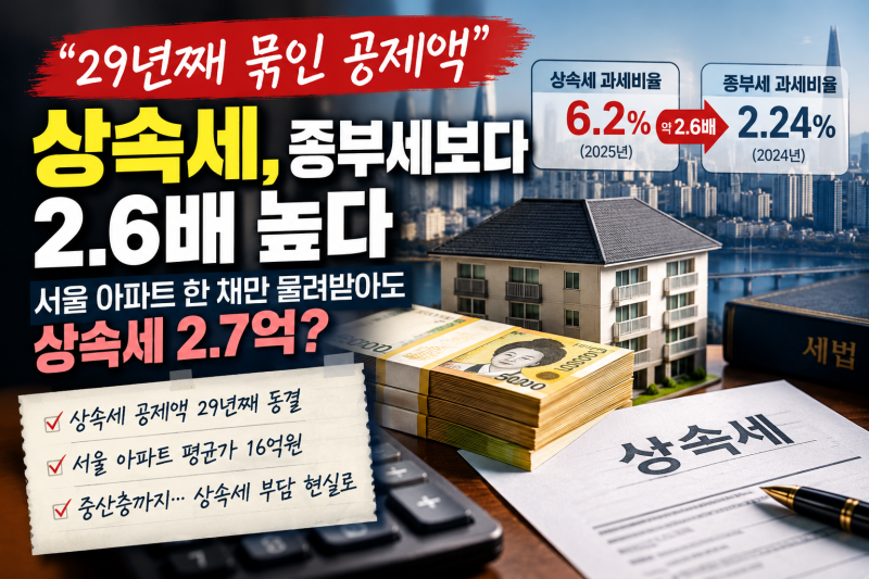 “29년째 묶인 상속세 공제”｜서울 아파트 한 채 물려받아도 상속세 2.7억…상속세가 중산층....