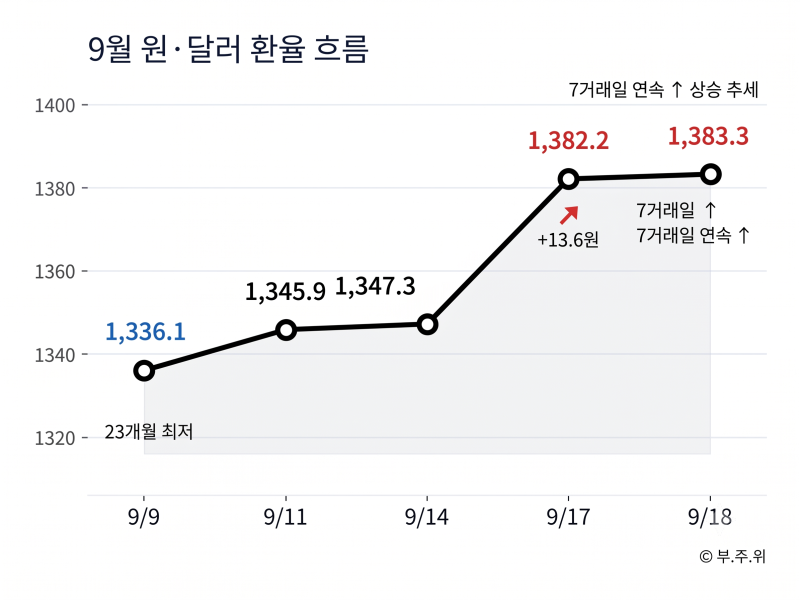 원달러 환율, 1400원 갈까? 1300원 갈까?