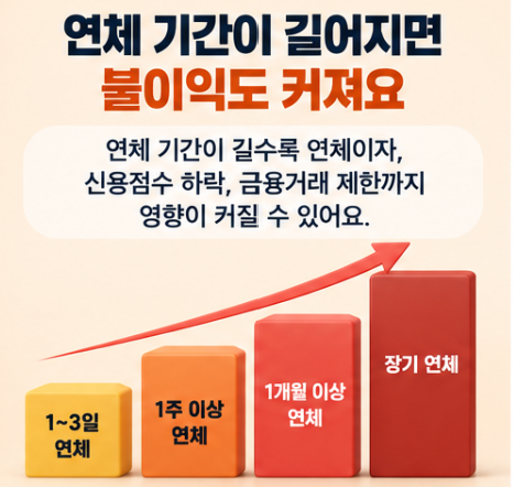 대출 하루만 늦어도 신용점수 떨어질까? 연체 기간별 불이익 총정리