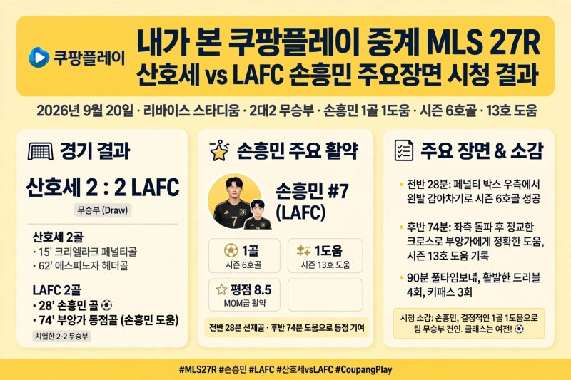 [내가 본 쿠팡플레이 중계] MLS 27R 산호세 vs LAFC 손흥민 1골 1도움 주요장면 정리 2대2 무승부