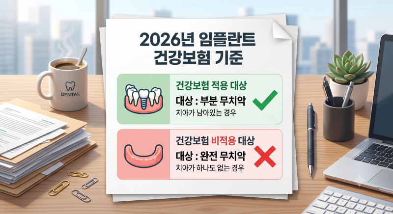 "2026년 65세 이상 무치악 임플란트 건강보험 지원 자격 및 본인부담금 팩트체크"