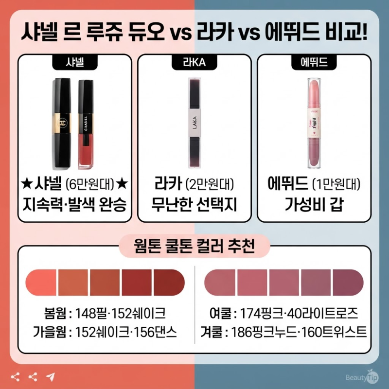 샤넬 르 루쥬 듀오 vs 라카 트윕립 vs 에뛰드 듀오립 비교 | 웜톤 쿨톤 컬러 추천 총정리
