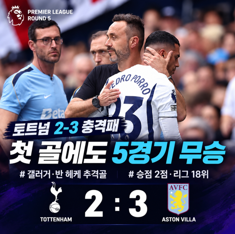 토트넘 애스턴 빌라 2-3 패배, 갤러거 반 헤케 골에도 5경기 무승 18위 강등권 추락