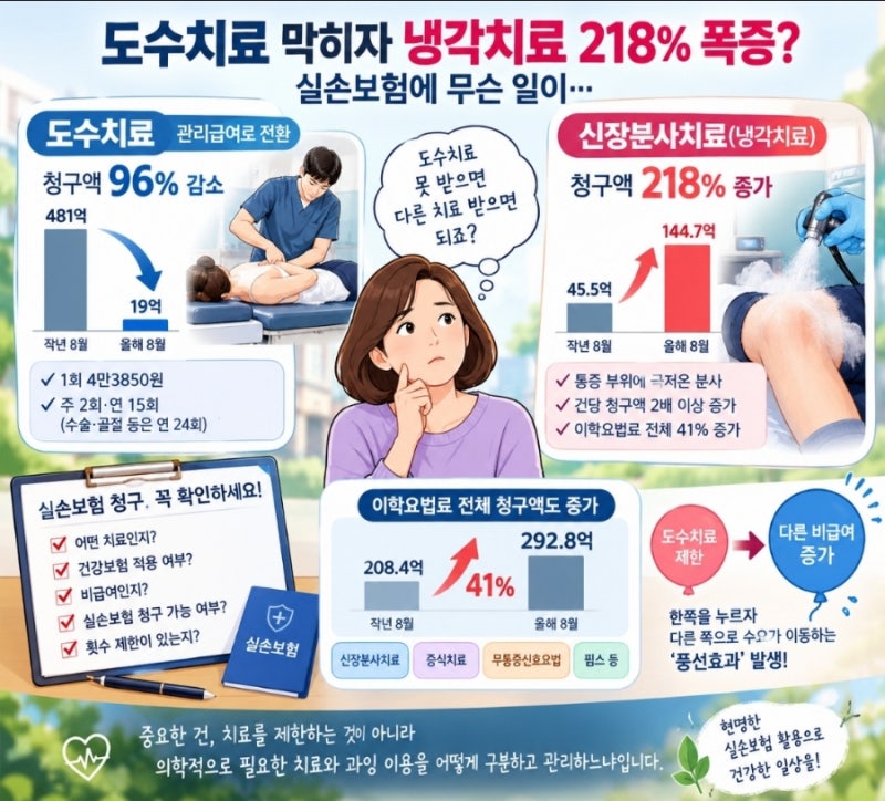 도수치료 막히자 냉각치료 218% 폭증? 실손보험에 무슨 일이!!