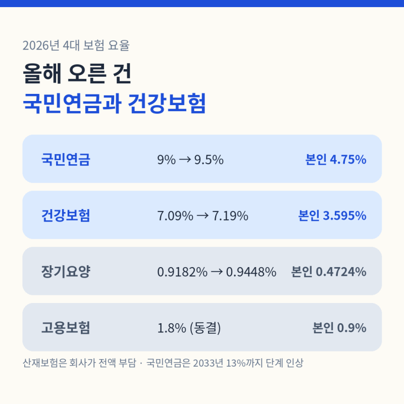 2026년 4대 보험 요율과 월급별 공제액, 국민연금 9.5%로 올랐습니다