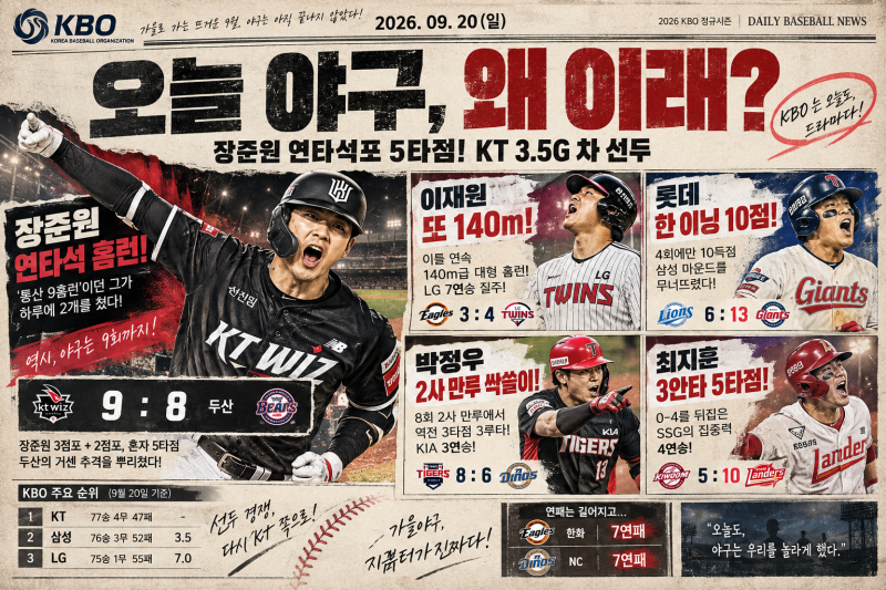 2026 KBO 경기결과, 9월 20일｜장준원 연타석포 5타점! KT 3.5G 차 선두·LG 7연승