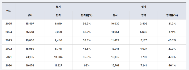 노베이스 퇴근 후 2시간, 직업상담사 2급 독학 루틴