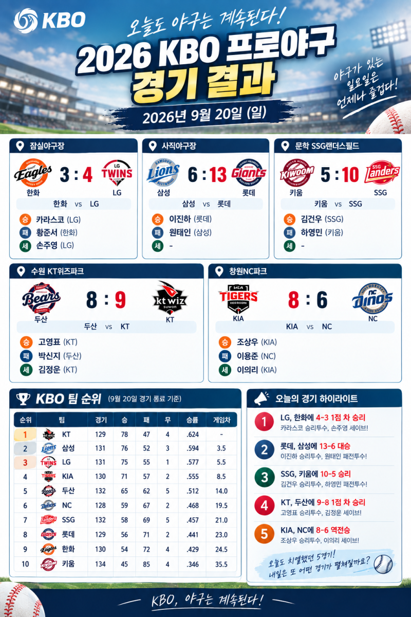 2026년 9월 20일 일요일 KBO 프로야구 경기 결과｜스코어·승리투수·패전투수·세이브·순위 총....