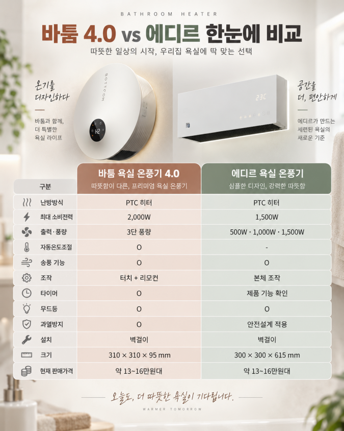 욕실 온풍기 비교 및 추천｜바툼 4.0 vs 에디르 6가지 차이, 뭐가 좋을까?