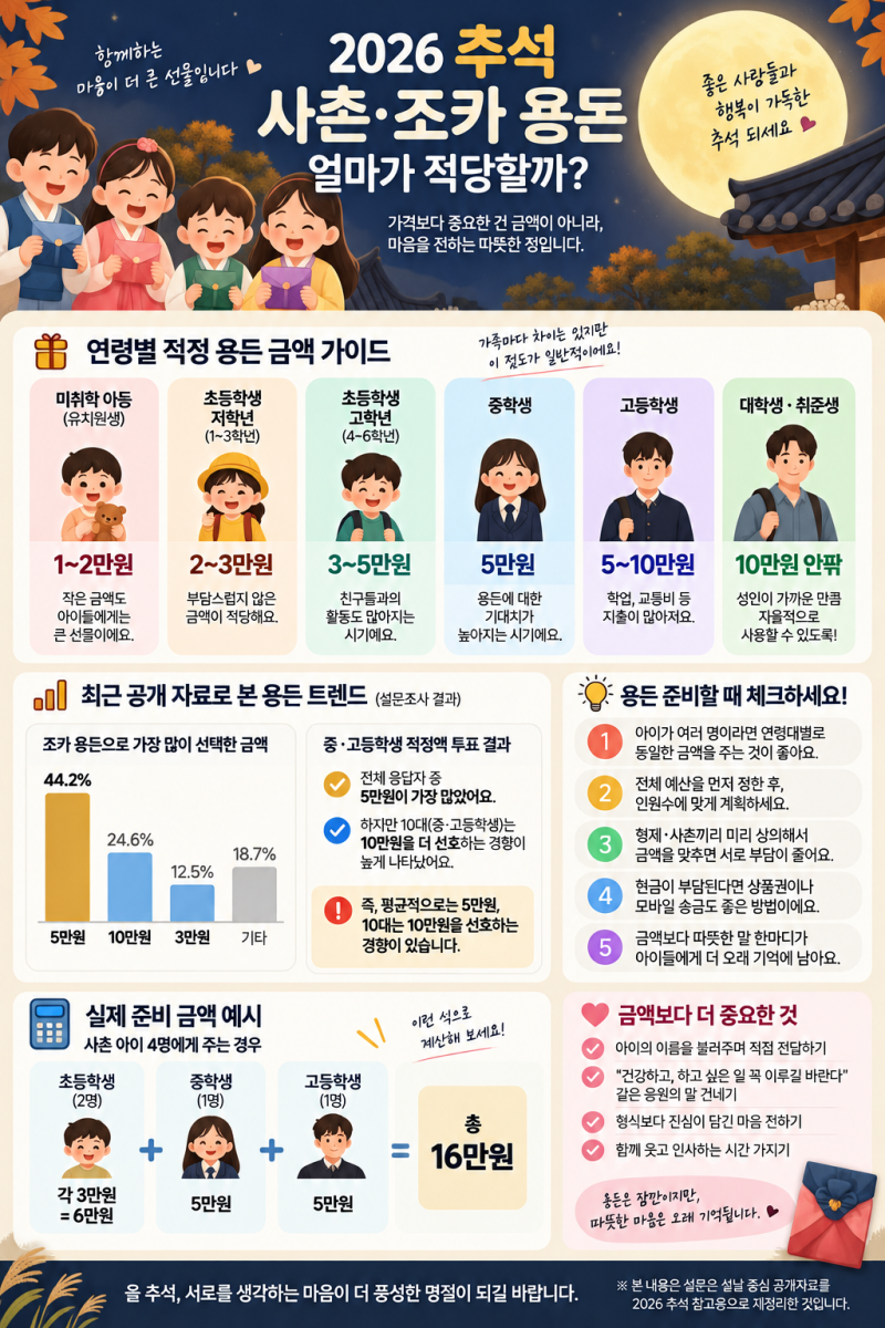2026 추석 용돈 얼마가 적당할까? 사촌·조카 연령별 금액｜5만원 vs 10만원 최신 조사