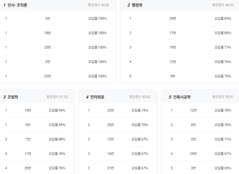 2026 국가직 7급 2차 시험 이후｜합격컷·과목별 점수·경쟁률 확인하기