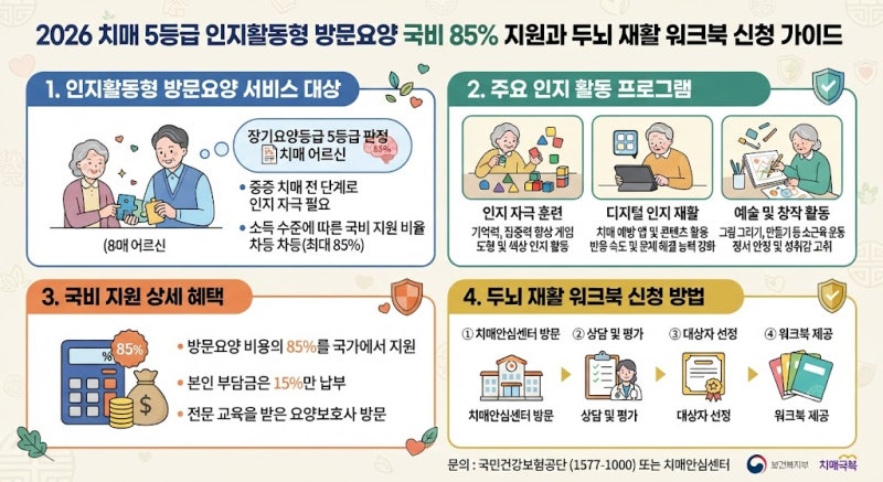 2026 치매 5등급 인지활동형 방문요양 국비 85% 지원과 두뇌 재활 워크북 신청 가이드