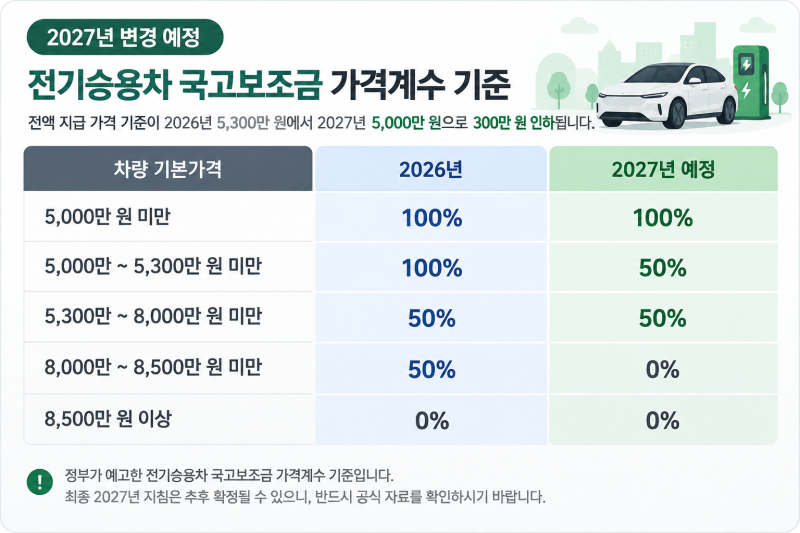 2027년 전기차 보조금 총정리! 취득세, 개별소비세 얼마나 달라질까?