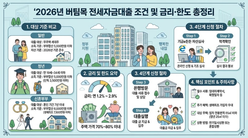 2026년 버팀목 전세자금대출 조건 및 금리·한도 총정리 (청년·신혼부부)
