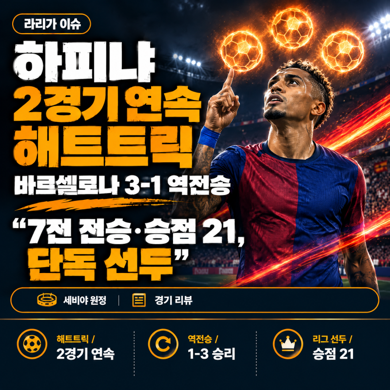 하피냐, 2경기 연속 해트트릭 단독선