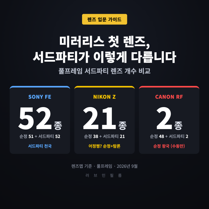 미러리스 첫 렌즈 추천 | 소니 서드파티 52종 vs 니콘 21종 vs 캐논 2종 (2026)