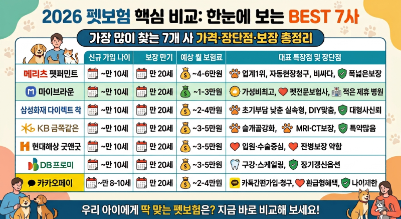2026 펫보험 비교 분석: 메리츠, 마이브라운, 삼성, KB, 현대, DB, 카카오 가격·장단점·주의사항....