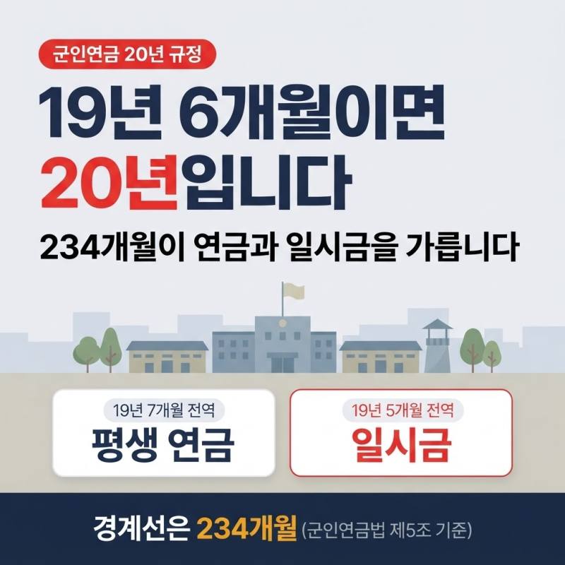 군인연금 20년 규정 - 19년 6개월이면 20년으로 인정됩니다