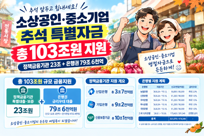 2026 추석 소상공인 특별대출 103조원 지원! 중소기업 명절자금 총정리