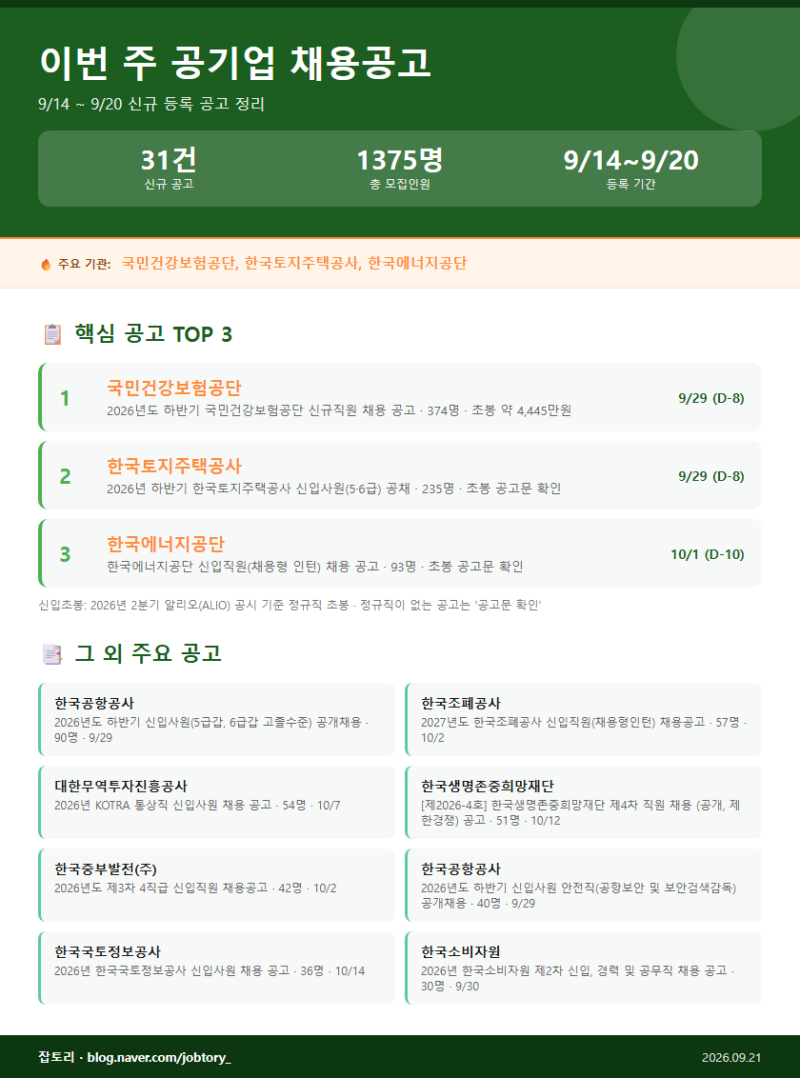 이번주 공기업 채용공고 [국민건강보험공단 374명, LH 235명, 코트라] 외 28건