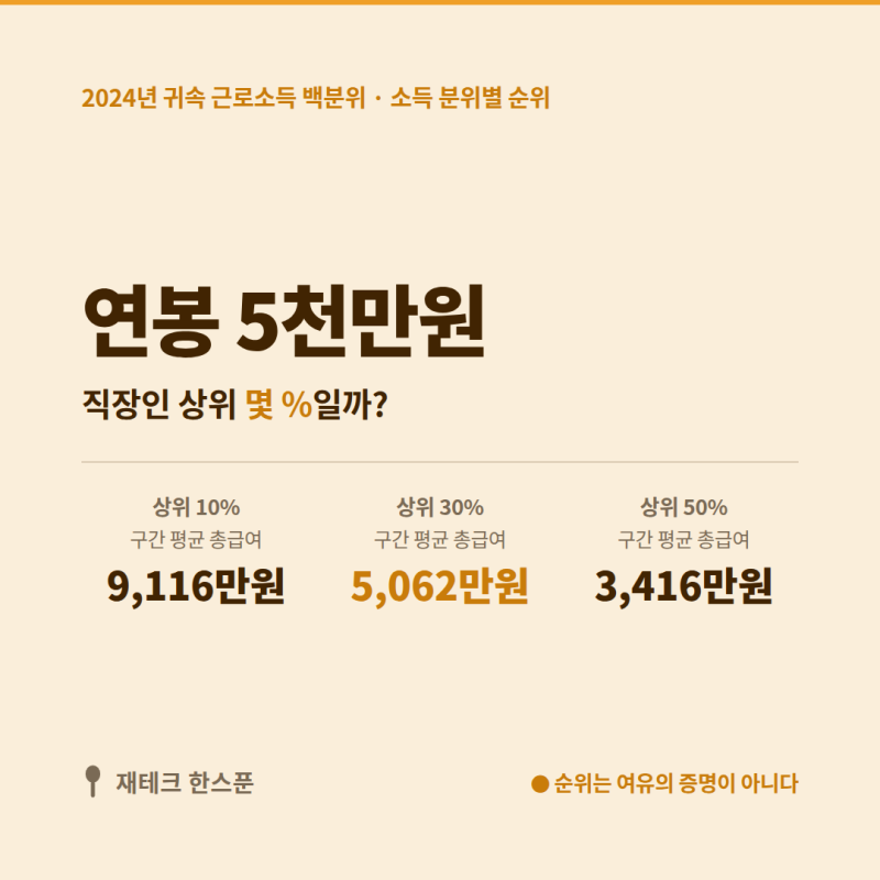 직장인 연봉 5천만원 상위 퍼센트 | 대한민국 소득 분위별 순위 총정리, 내 연봉은 어디쯤일....