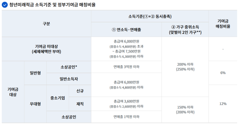 안 하면 무조건 손해! 2026 청년미래적금 2차 신청일정·조건 및 5대 은행별 우대금리 상세비교