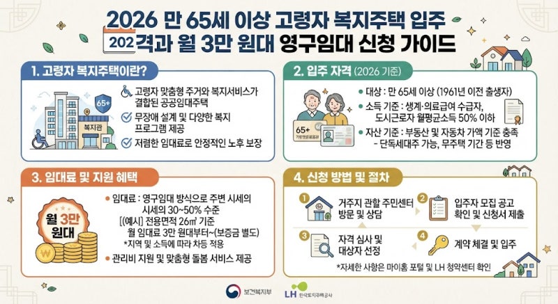 2026 만 65세 이상 고령자 복지주택 입주 자격과 월 3만 원대 영구임대 신청 가이드