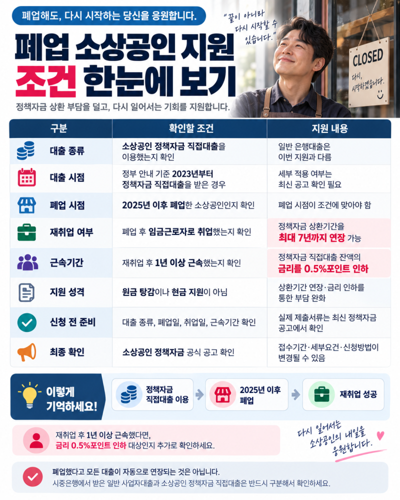 2026년도 하반기 소상공인 지원정책 달라진 점, 폐업 대출부터 노란우산·신용평가까지