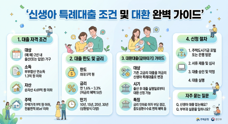 신생아 특례대출 조건 완벽 정리! 소득요건부터 1주택자 대환·금리