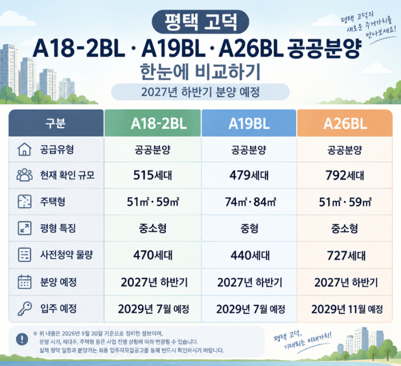 평택 고덕 A18-2BL·A19·A26 공공분양｜2027년 하반기 분양 예정