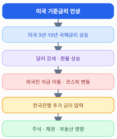 미국 금리인상이 시장에 미치는 파급효과 총정리 (투자자 실전 가이드)