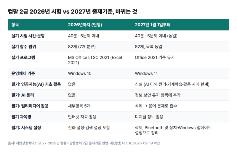 컴활 2급 실기 배점 40·20·20·20, 함수 2문항이 합격선