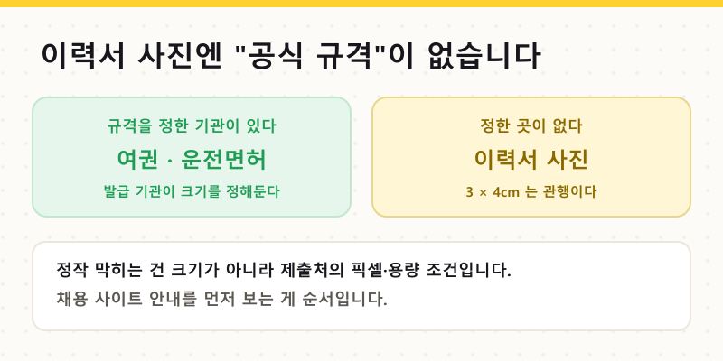 이력서 사진 3×4cm, 여권은 3.5×4.5cm — 용도별 크기 한 장 정리